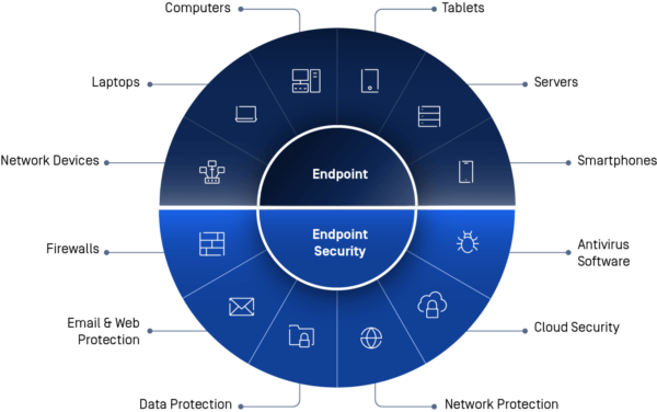 Smart Endpoint Management - OneSource Cloud Technologies